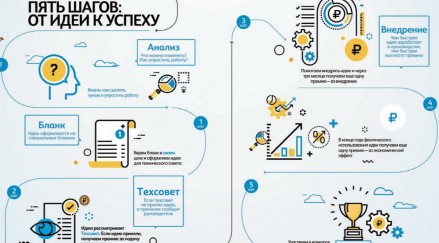 Как повысить заинтересованность персонала в генерации идей: опыт Группы НЛМК
