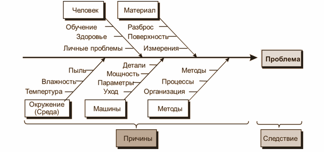 Принцип метода диаграммы Исикавы