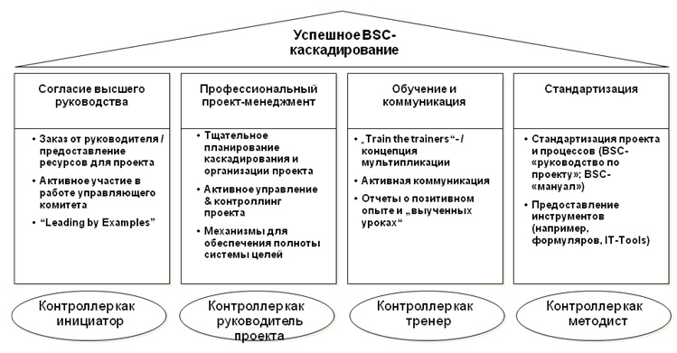 Факторы успешного внедрения BSC и роль Контроллера