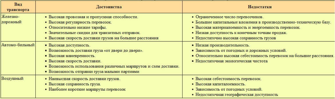 География транспорта преимущества и недостатки. Плюсы и минусы автомобильного транспорта. Электронный вид транспортировки плюсы и минусы. Плюсы и минусы автотранспорта таблица. Плюсы и минусы автомобиля транспорта.