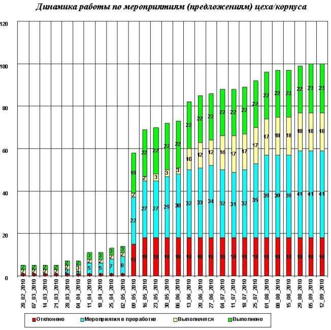 Гистограмма подачи предложений по улучшению производственной системы с 02.2010 по 10.2010