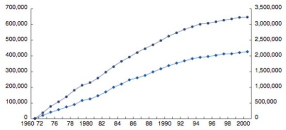 Динамика роста числа кружков качества (левая шкала) и их членов (правая шкала) в Японии