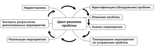 Цикл решения проблем БСМ (на основании цикла PDCA)