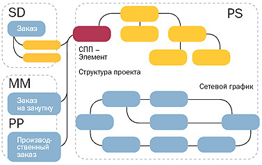 SAP PS - Краткое руководство - CoderLessons.com