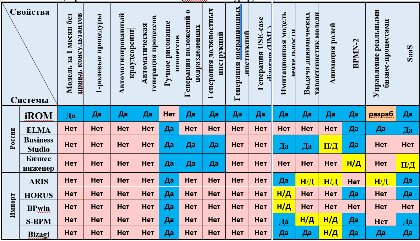 Сравнительная таблица характеристик основных BPMS-систем, присутствующих на рынке РФ