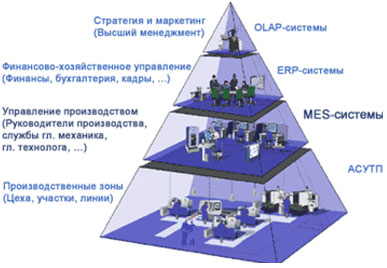 MES-пирамида