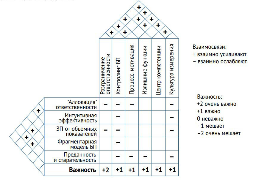 Рис. 2. Матрица изменений – инструмент оценки комплементарных взаимосвязей (пример)