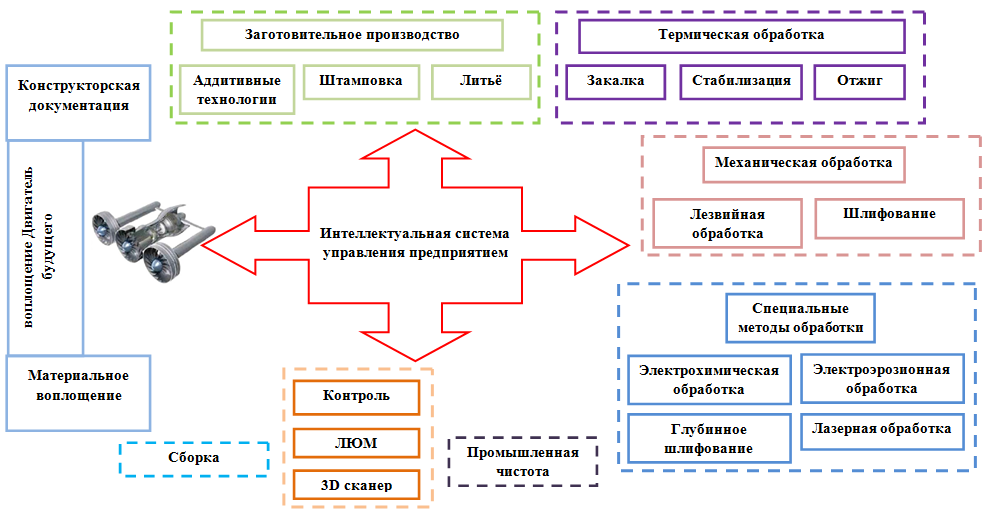 Схема унифицированного технологического процесса «Умного завода»