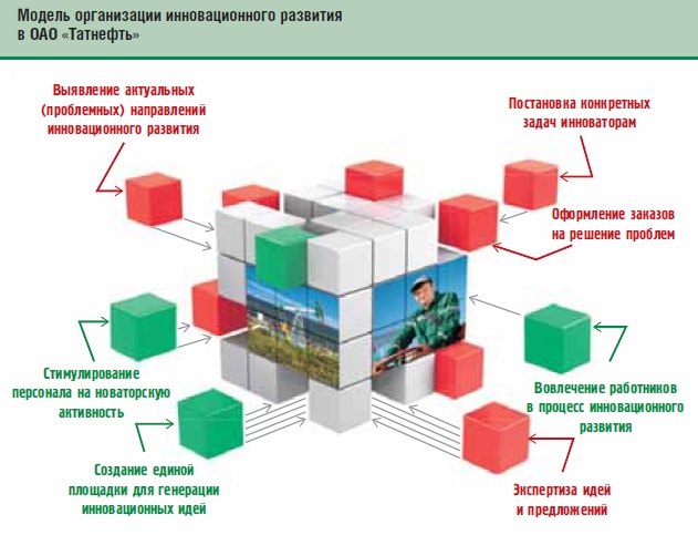 Модель организации инновационного развития в ОАО 