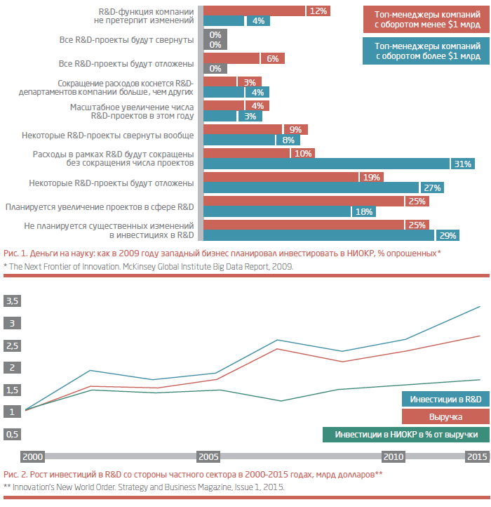 Ниокр в 1с. Финансирование ниокр в сша. Основные направления ниокр. Структура ниокр. Этапы инвестиционного цикла.