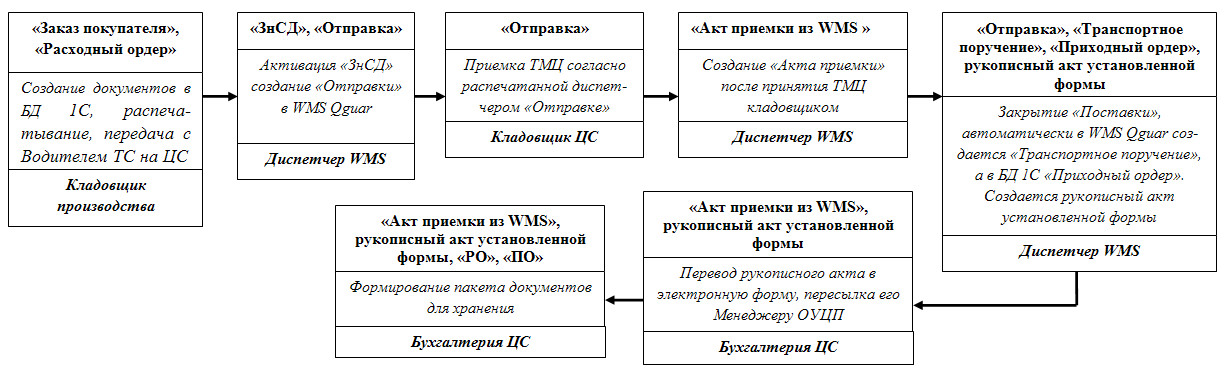 Алгоритм документооборота при приемке ТМЦ от производства на ЦС