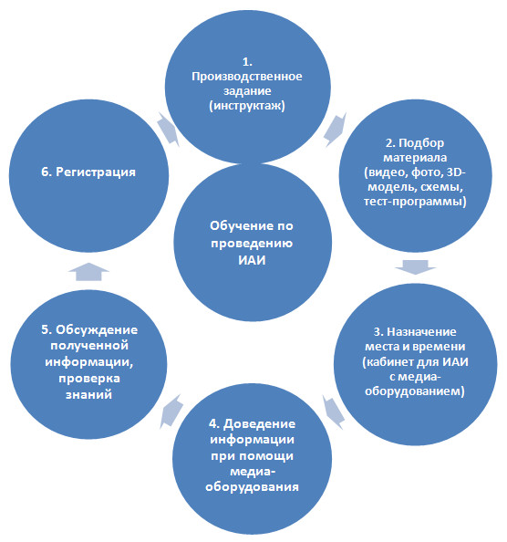 Схема подготовки и проведения интерактивного инструктажа