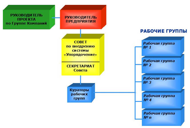 Организационная структура для внедрения системы «Упорядочение» ГК «Статус»