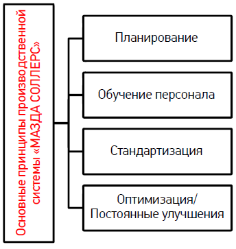 Основные принципы производственной системы «МАЗДА СОЛЛЕРС» 