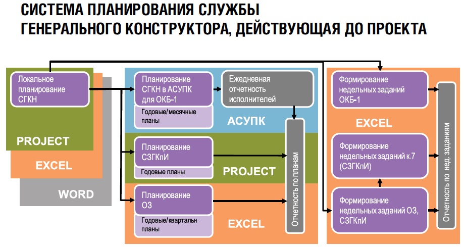 Система планирования службы генерального конструктора