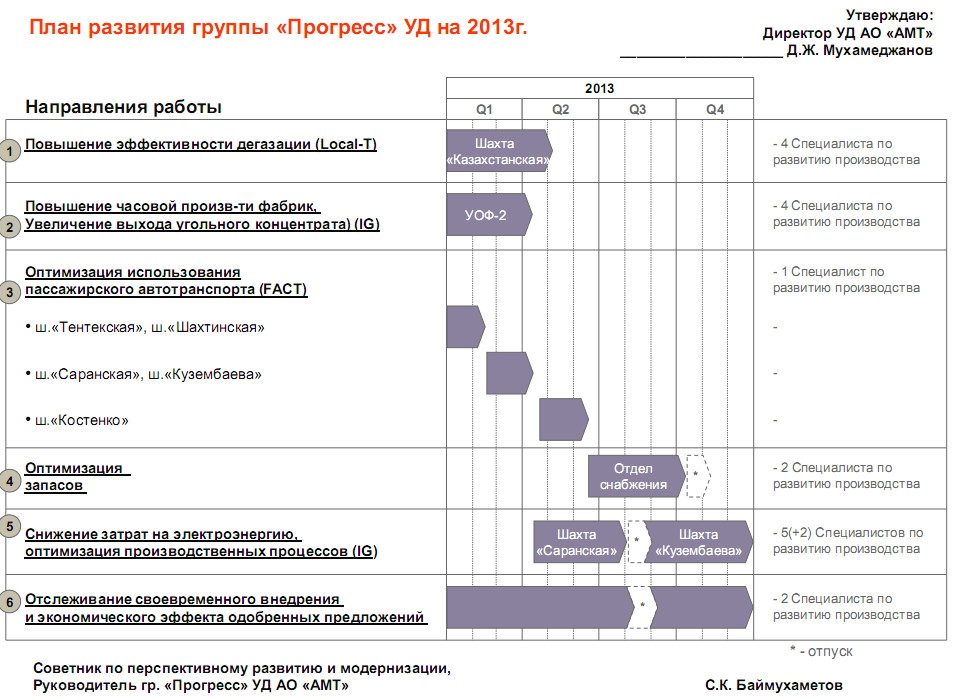 План развития группы «Прогресс» УД на 2013г.