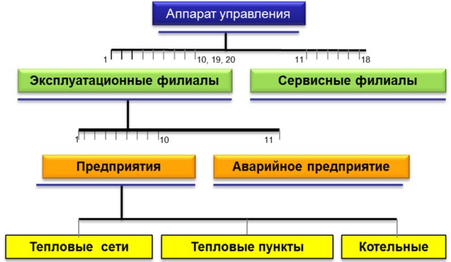 Организационная структура ОАО «МОЭК»