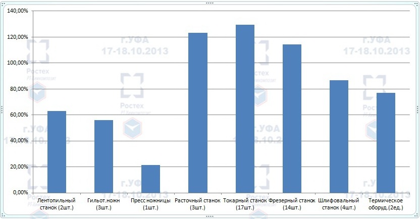 Средняя загруженность оборудования цеха (январь-июнь 2013)