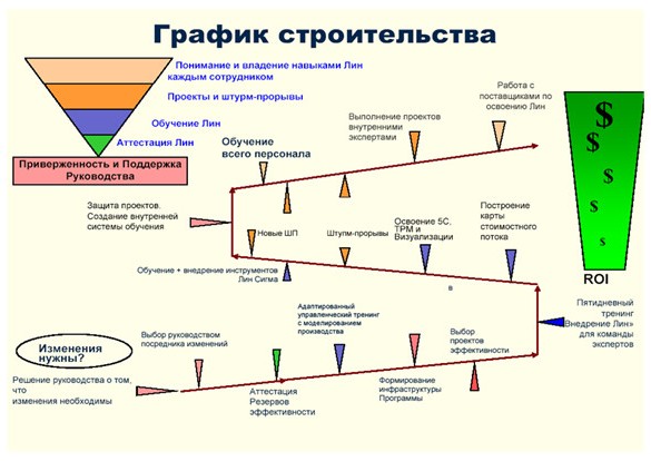 График построения Lean-системы на ОАО «ПО «УОМЗ»