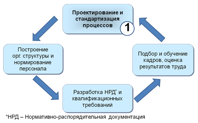 Алмазная модель внутрифирменного управления