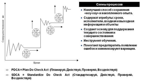 Стандартизация и совершенствование бизнес-процесса
