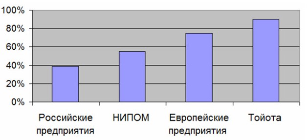 Результаты аудита компании ОАО НИПОМ KAIZEN institute в 2012 году