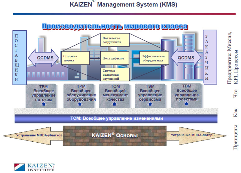 Структура KAIZEN Management System (KMS)