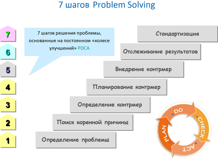 7 шагов Problem Solving