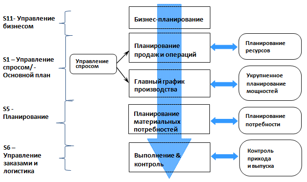 Схема системы управления производством