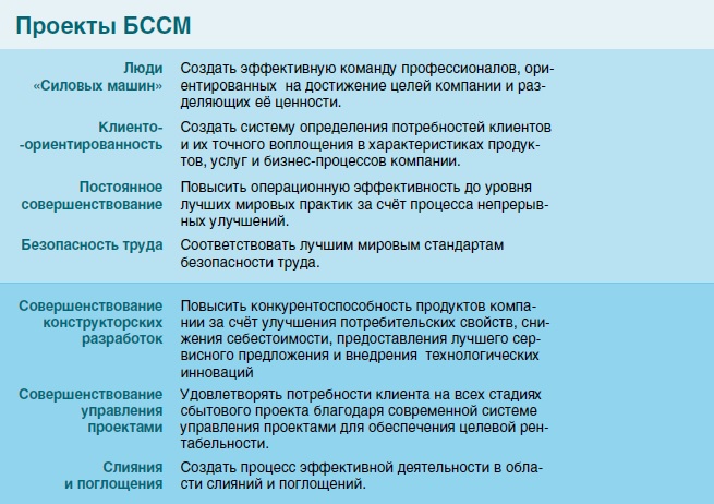 Проекты БССМ