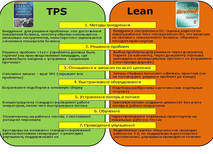 Отличия TPS и Lean Production 