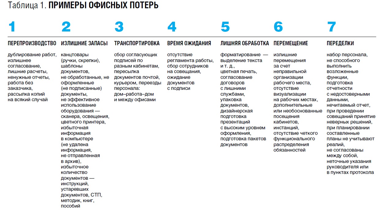 Разложить карточки по видам потерь. 5 Видов потерь на производстве. Примеры потерь в бережливом производстве.