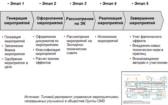 СУМ: Типовой процесс управления мероприятиями в Группе ОМЗ.