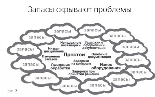 Бережливое производство запасы. Запасы в бережливом производстве. Излишние запасы. Излишние запасы на производстве. Лишние запасы в бережливом производстве.