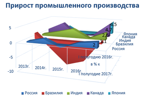 Сравнение прироста промышленного производства в России и других странах мира (по данным Росстата)