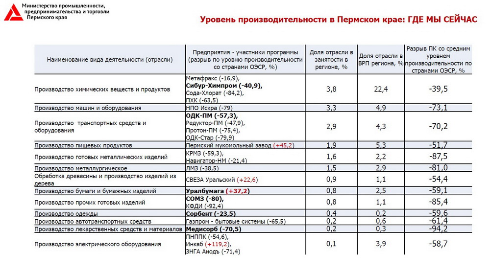 Сравнение с уровнем производительности со странами ОЭСР - данные Министерства промышленности, предпринимательства и торговли Пермского края