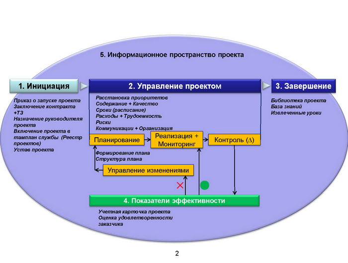 Системы управления проектами примеры