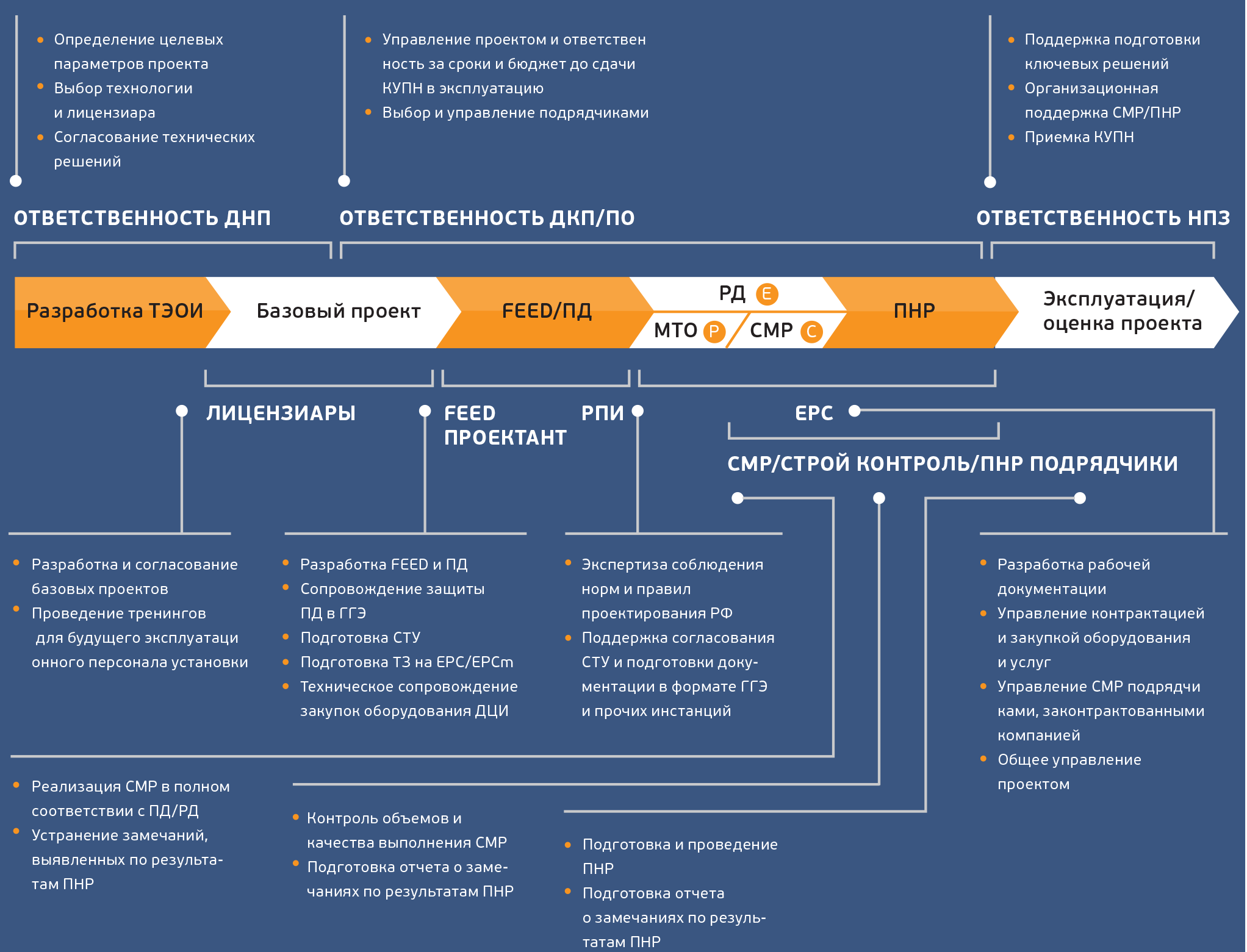 Создание технического проекта