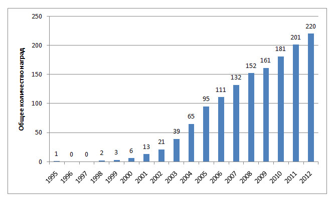 Динамика общего количества наград по TPM, полученных индийскими компаниями в период 1995-2012 гг.