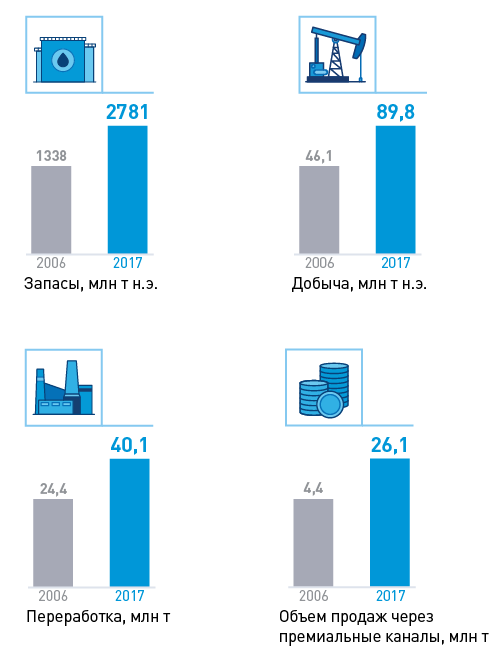 Основные показатели деятельности «Газпром нефти»