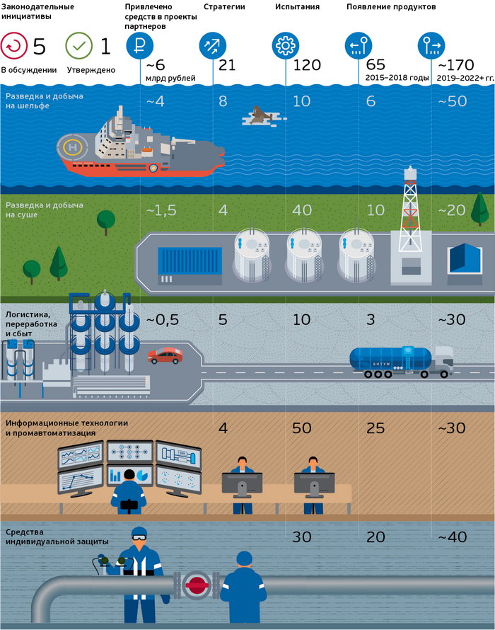 Реализация программы по импортозамещению в «Газпром нефти»