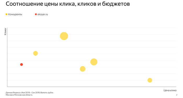 Слайд из отчета Яндекса. Размер круга соответствует размеру бюджета