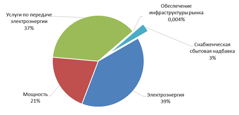 Структура стоимости электроэнергии для промышленных потребителей в России